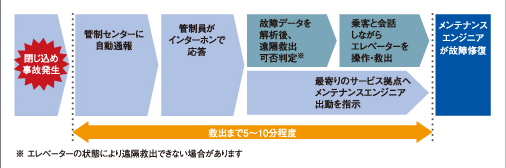 エレベーター２４時間遠隔管理システム